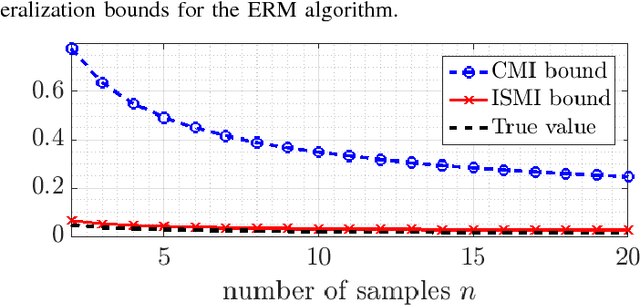 Figure 2 for Tightening Mutual Information Based Bounds on Generalization Error