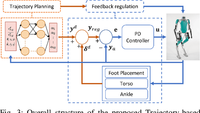 Figure 3 for Robust Feedback Motion Policy Design Using Reinforcement Learning on a 3D Digit Bipedal Robot