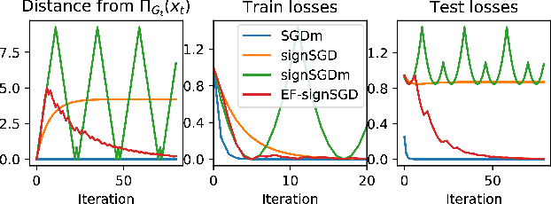 Figure 3 for Error Feedback Fixes SignSGD and other Gradient Compression Schemes