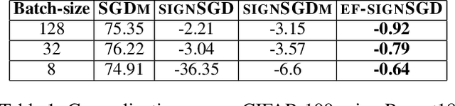 Figure 1 for Error Feedback Fixes SignSGD and other Gradient Compression Schemes