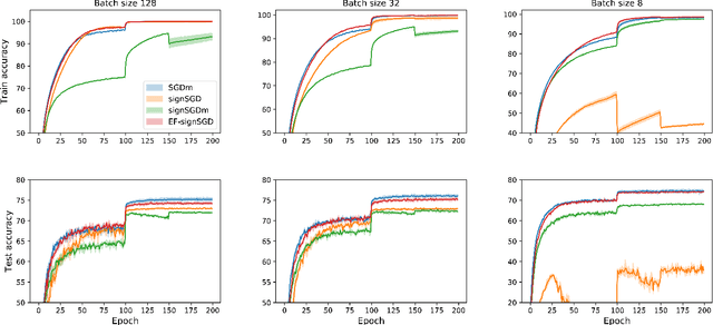 Figure 4 for Error Feedback Fixes SignSGD and other Gradient Compression Schemes