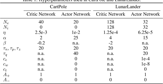 Figure 2 for Reinforcement Learning with Feedback-modulated TD-STDP
