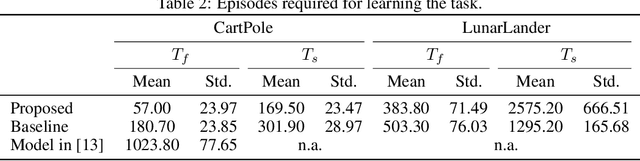 Figure 3 for Reinforcement Learning with Feedback-modulated TD-STDP