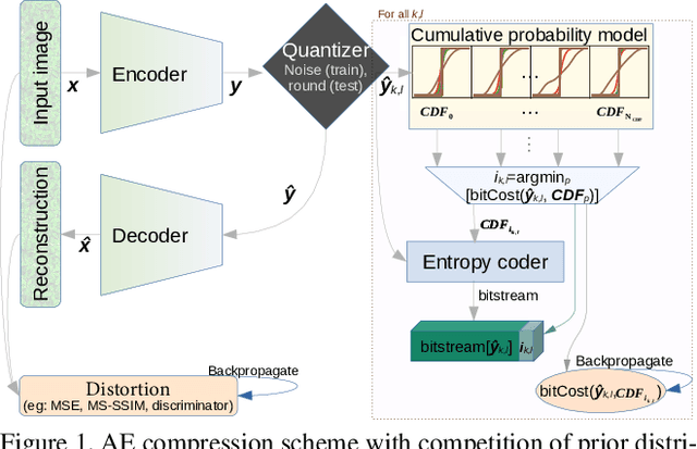 Figure 1 for End-to-end optimized image compression with competition of prior distributions
