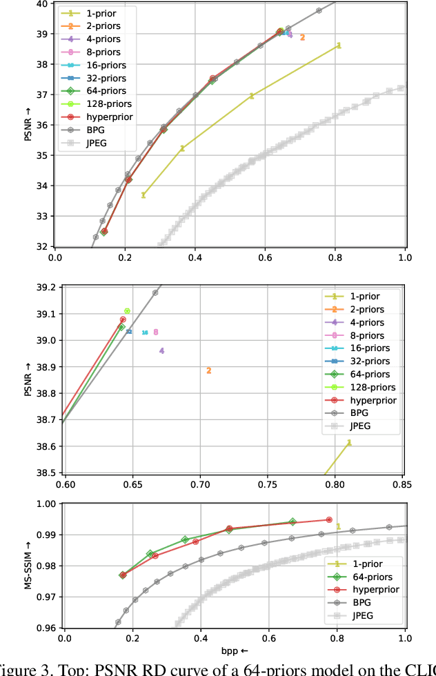 Figure 4 for End-to-end optimized image compression with competition of prior distributions