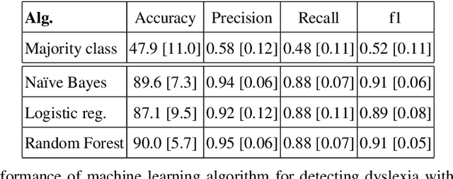 Figure 2 for Dyslexia and Dysgraphia prediction: A new machine learning approach