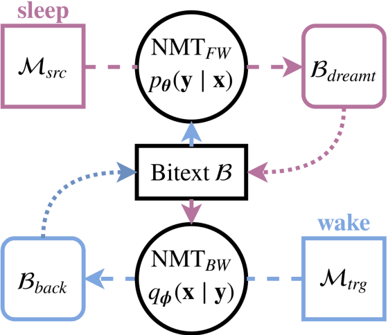 Figure 1 for Explaining and Generalizing Back-Translation through Wake-Sleep