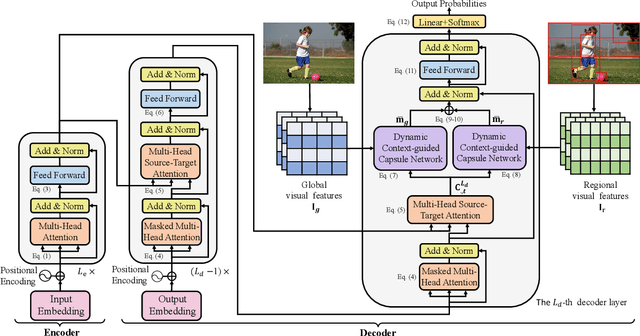 Figure 3 for Dynamic Context-guided Capsule Network for Multimodal Machine Translation