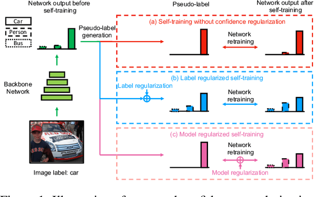 Figure 1 for Confidence Regularized Self-Training