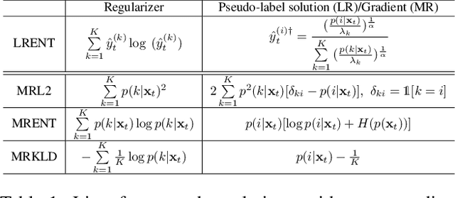 Figure 2 for Confidence Regularized Self-Training