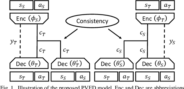 Figure 1 for Skill Transfer in Deep Reinforcement Learning under Morphological Heterogeneity