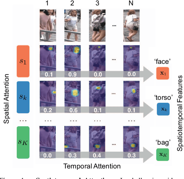 Figure 1 for Diversity Regularized Spatiotemporal Attention for Video-based Person Re-identification