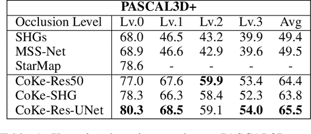 Figure 2 for CoKe: Localized Contrastive Learning for Robust Keypoint Detection