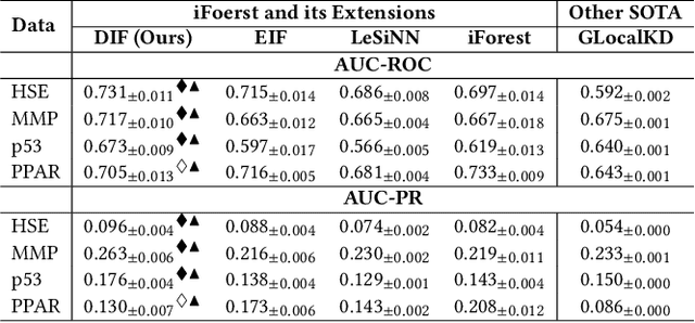 Figure 2 for Deep Isolation Forest for Anomaly Detection
