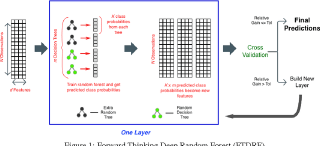 Figure 1 for Forward Thinking: Building Deep Random Forests