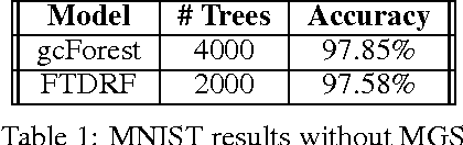 Figure 2 for Forward Thinking: Building Deep Random Forests