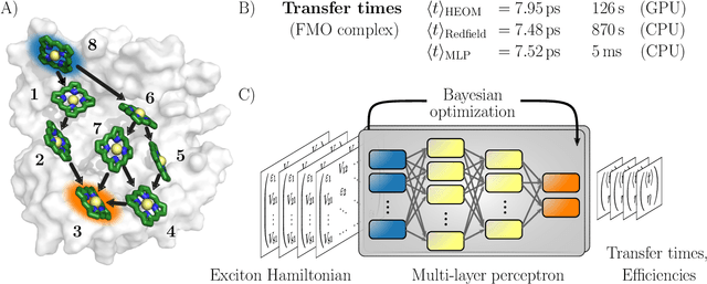 Figure 1 for Machine Learning for Quantum Dynamics: Deep Learning of Excitation Energy Transfer Properties
