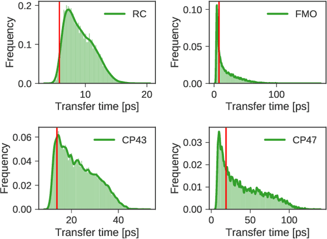 Figure 2 for Machine Learning for Quantum Dynamics: Deep Learning of Excitation Energy Transfer Properties