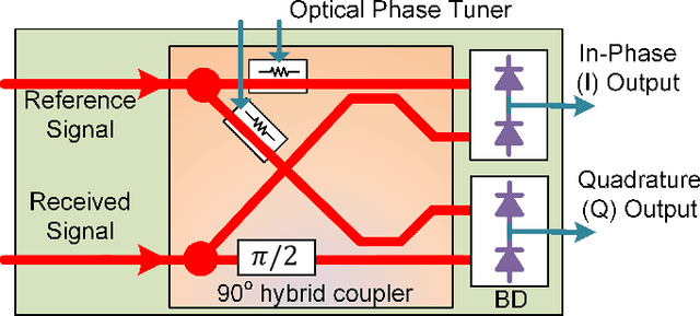 Figure 2 for IQ Photonic Receiver for Coherent Imaging with a Scalable Aperture