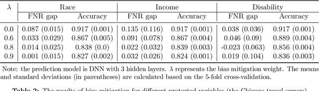 Figure 4 for Equality of opportunity in travel behavior prediction with deep neural networks and discrete choice models