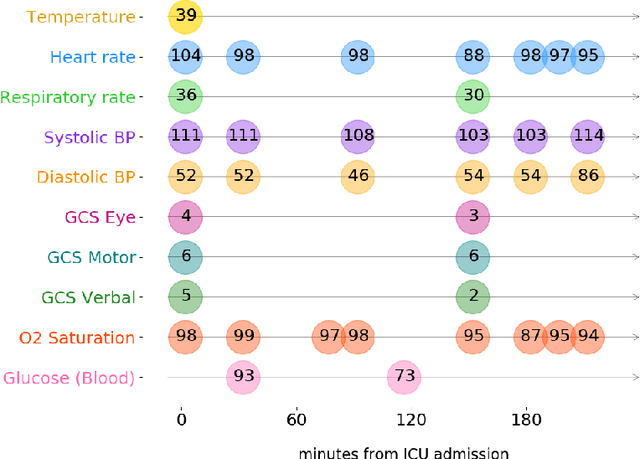 Figure 1 for Self-supervised Transformer for Multivariate Clinical Time-Series with Missing Values