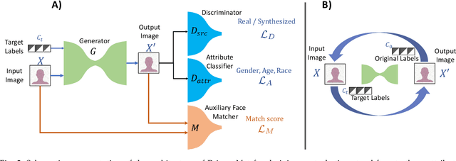 Figure 3 for PrivacyNet: Semi-Adversarial Networks for Multi-attribute Face Privacy