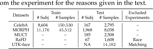 Figure 4 for PrivacyNet: Semi-Adversarial Networks for Multi-attribute Face Privacy