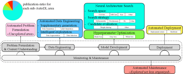 Figure 3 for Automated Deep Learning: Neural Architecture Search Is Not the End