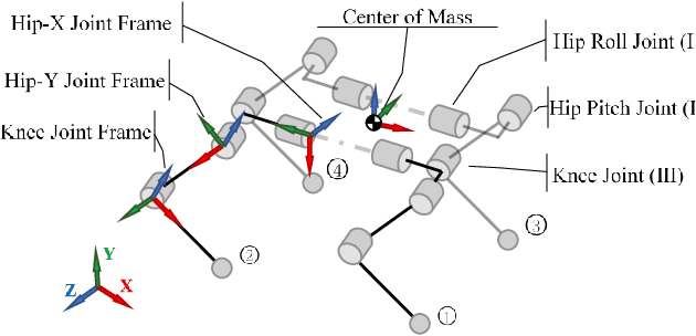 Figure 3 for Bound Controller for a Quadruped Robot using Pre-Fitting Deep Reinforcement Learning