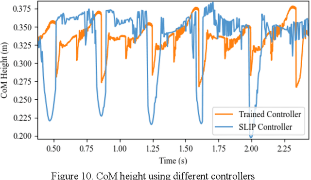 Figure 2 for Bound Controller for a Quadruped Robot using Pre-Fitting Deep Reinforcement Learning