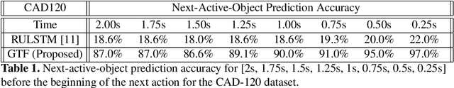 Figure 2 for Graphing the Future: Activity and Next Active Object Prediction using Graph-based Activity Representations