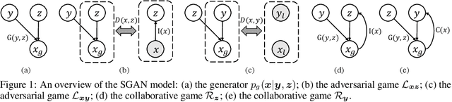 Figure 1 for Structured Generative Adversarial Networks