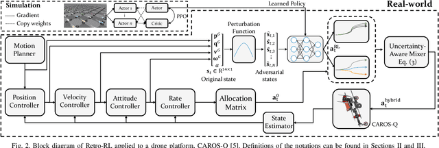 Figure 3 for Retro-RL: Reinforcing Nominal Controller With Deep Reinforcement Learning for Tilting-Rotor Drones