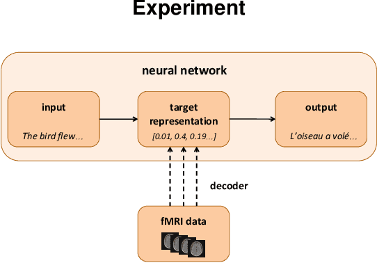 Figure 2 for Does the brain represent words? An evaluation of brain decoding studies of language understanding