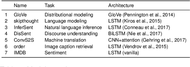 Figure 1 for Does the brain represent words? An evaluation of brain decoding studies of language understanding