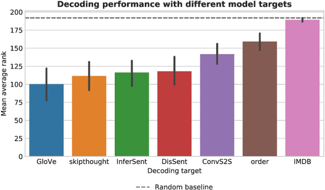 Figure 3 for Does the brain represent words? An evaluation of brain decoding studies of language understanding