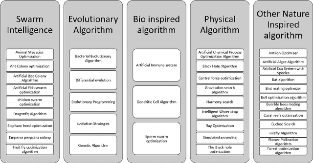Figure 2 for Mapping of Real World Problems to Nature Inspired Algorithm using Goal based Classification and TRIZ