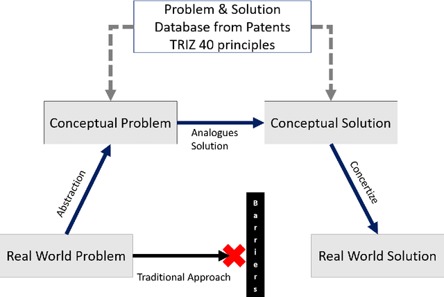 Figure 3 for Mapping of Real World Problems to Nature Inspired Algorithm using Goal based Classification and TRIZ