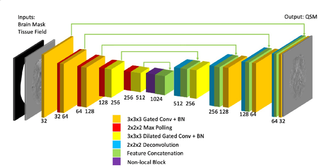 Figure 3 for Non-locally Encoder-Decoder Convolutional Network for Whole Brain QSM Inversion