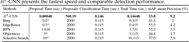 Figure 2 for Relief R-CNN : Utilizing Convolutional Features for Fast Object Detection