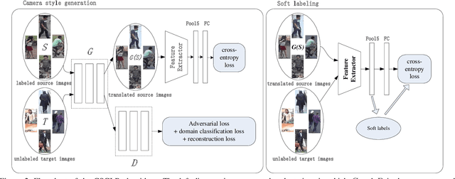 Figure 3 for Domain Adaptive Person Re-Identification via Camera Style Generation and Label Propagation