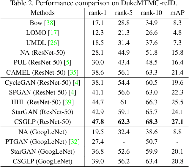 Figure 4 for Domain Adaptive Person Re-Identification via Camera Style Generation and Label Propagation