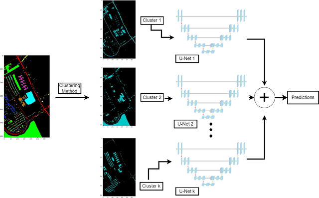 Figure 3 for CEU-Net: Ensemble Semantic Segmentation of Hyperspectral Images Using Clustering