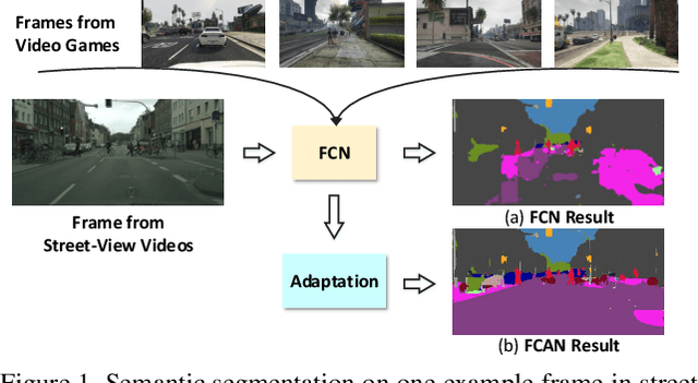 Figure 1 for Fully Convolutional Adaptation Networks for Semantic Segmentation