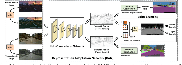 Figure 3 for Fully Convolutional Adaptation Networks for Semantic Segmentation