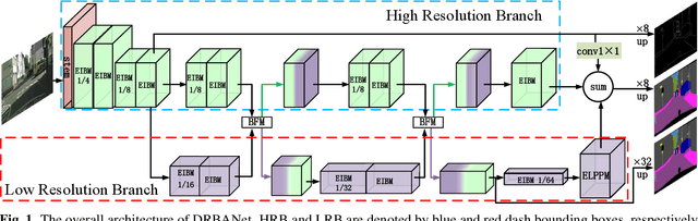 Figure 1 for DRBANET: A Lightweight Dual-Resolution Network for Semantic Segmentation with Boundary Auxiliary