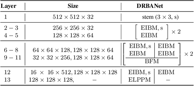 Figure 2 for DRBANET: A Lightweight Dual-Resolution Network for Semantic Segmentation with Boundary Auxiliary