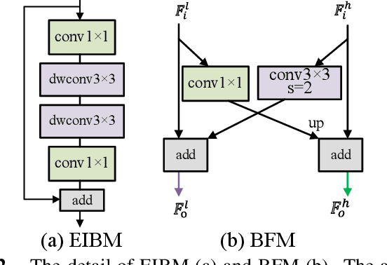 Figure 3 for DRBANET: A Lightweight Dual-Resolution Network for Semantic Segmentation with Boundary Auxiliary