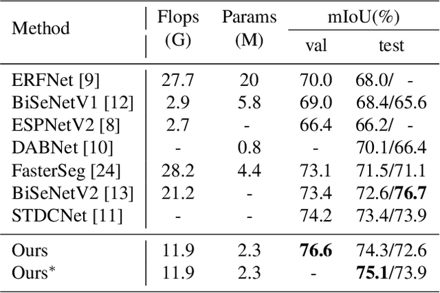 Figure 4 for DRBANET: A Lightweight Dual-Resolution Network for Semantic Segmentation with Boundary Auxiliary