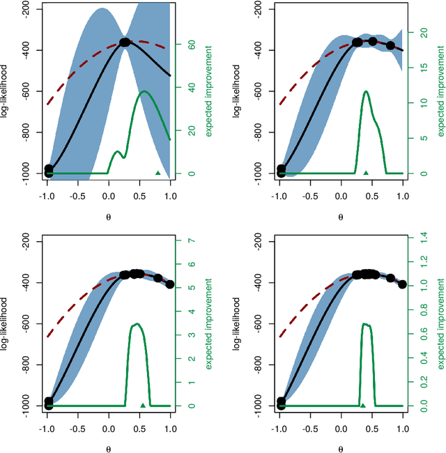 Figure 3 for Particle filter-based Gaussian process optimisation for parameter inference